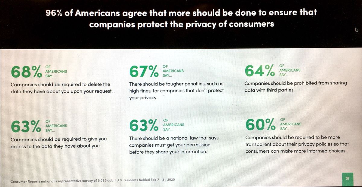 Privacy motivates; Consumer Reports tests CCPA agent role; Google reports on FLoC;